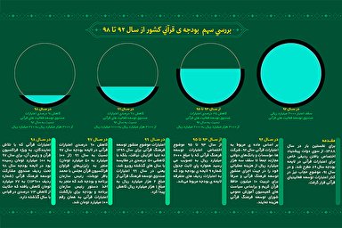 اینفوگرافیک/ سهم رو به افول بودجه قرآنی کشور از سال ۹۲ تا ۹۸