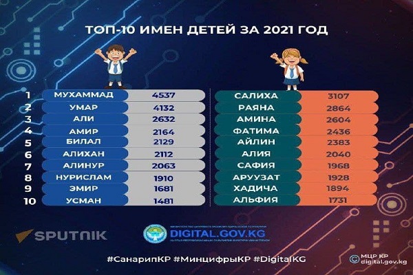 محمد؛ محبوب‌ترین نام 2021 در قرقیزستان