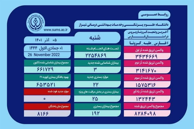 آمار کرونا، استان فارس