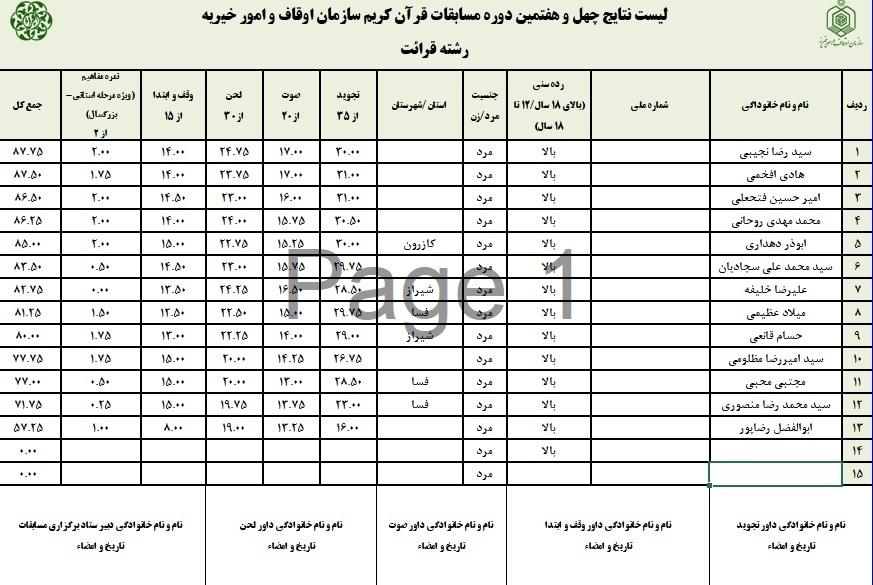 اعلام نتایج چهل و هفتمین دوره مسابقات قرآن اوقاف در فارس