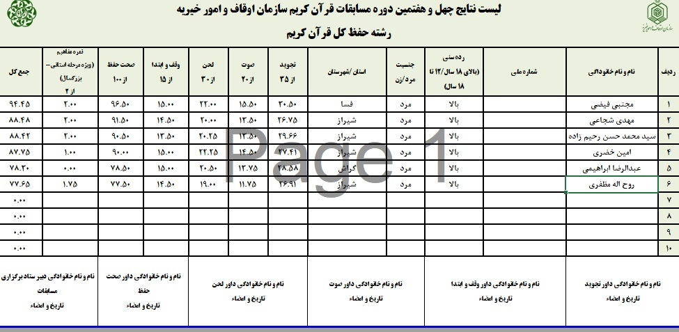 اعلام نتایج چهل و هفتمین دوره مسابقات قرآن اوقاف در فارس