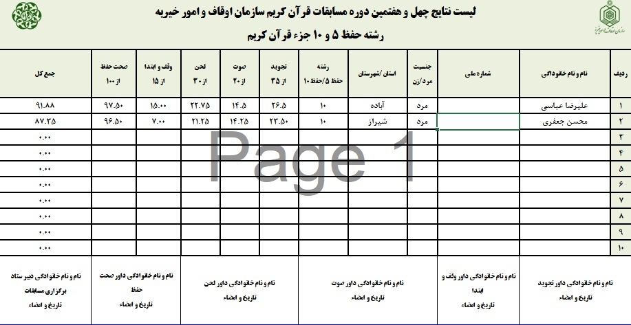 اعلام نتایج چهل و هفتمین دوره مسابقات قرآن اوقاف در فارس