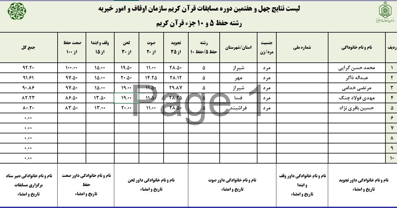 اعلام نتایج چهل و هفتمین دوره مسابقات قرآن اوقاف در فارس