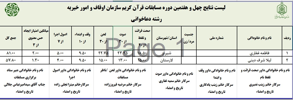 اعلام نتایج چهل و هفتمین دوره مسابقات قرآن اوقاف در فارس