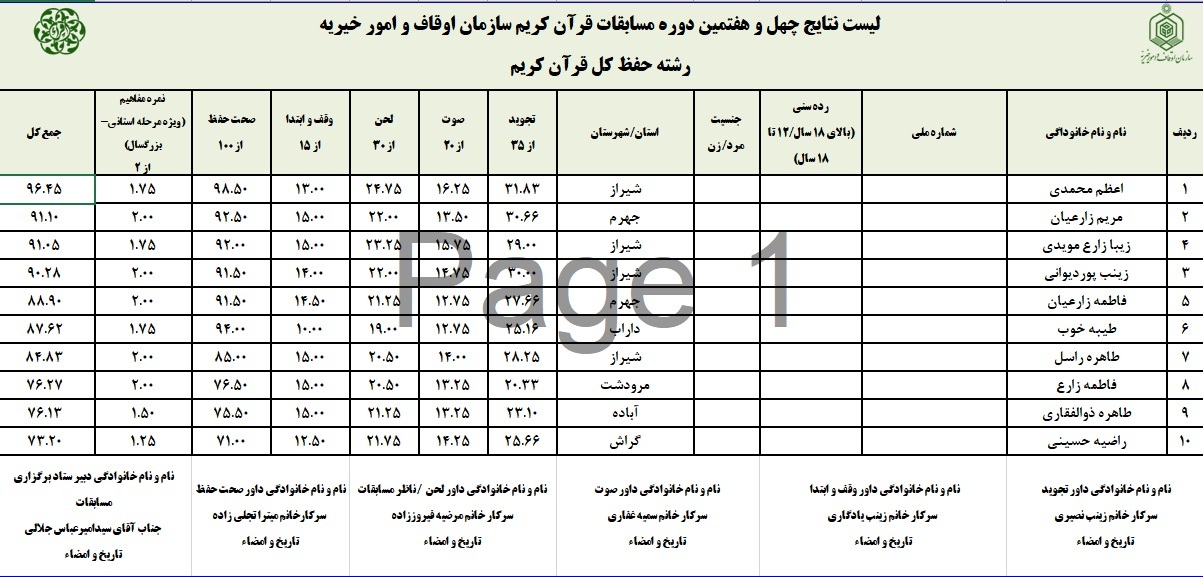 اعلام نتایج چهل و هفتمین دوره مسابقات قرآن اوقاف در فارس