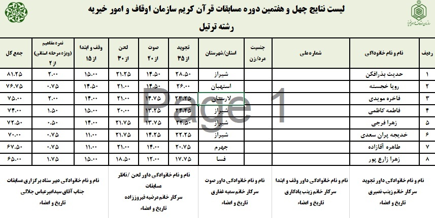 اعلام نتایج چهل و هفتمین دوره مسابقات قرآن اوقاف در فارس