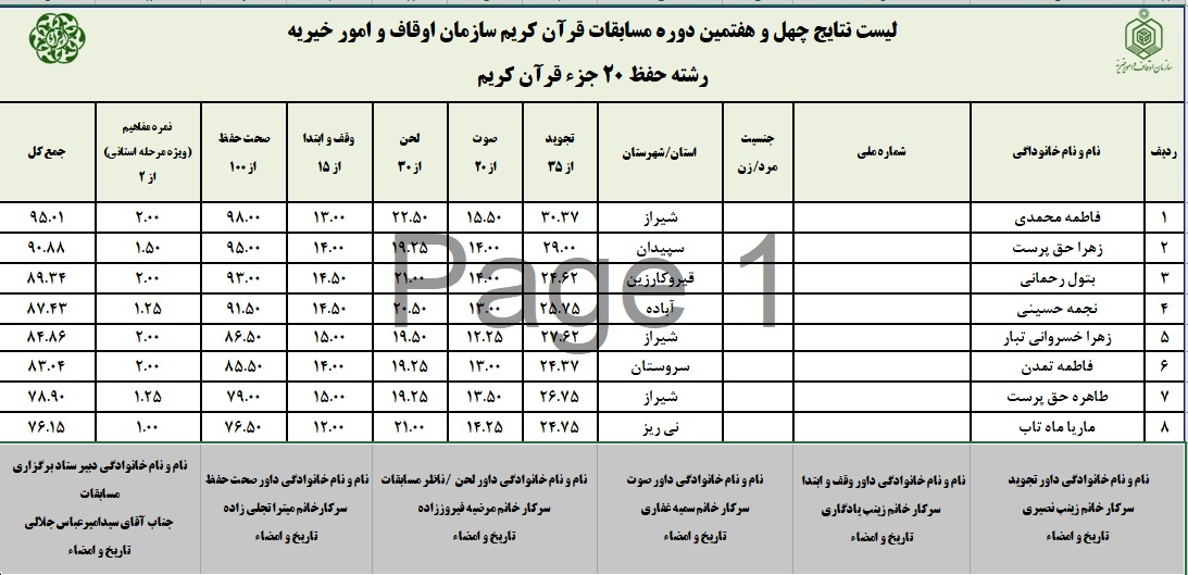 اعلام نتایج چهل و هفتمین دوره مسابقات قرآن اوقاف در فارس