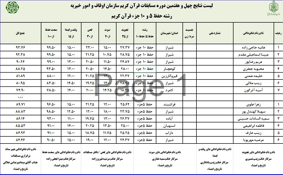 اعلام نتایج چهل و هفتمین دوره مسابقات قرآن اوقاف در فارس