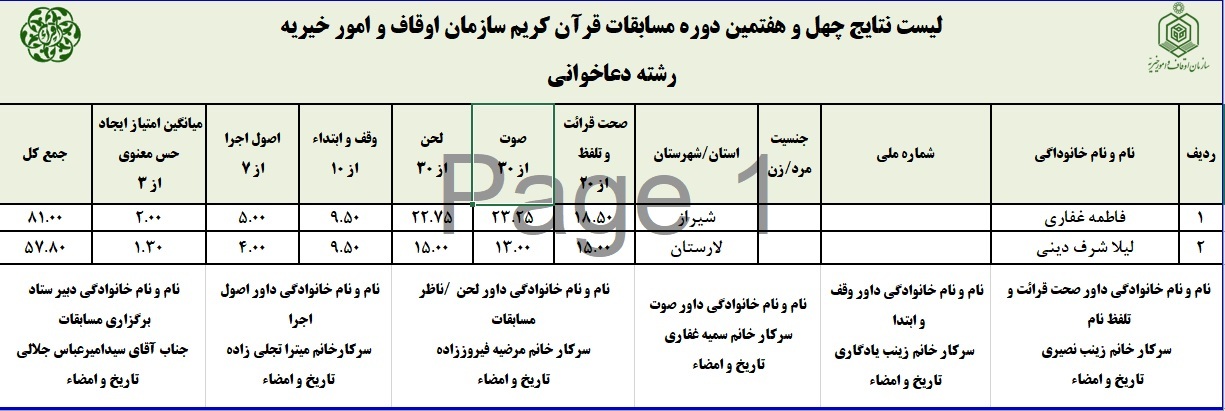 اعلام نتایج چهل و هفتمین دوره مسابقات قرآن اوقاف در فارس