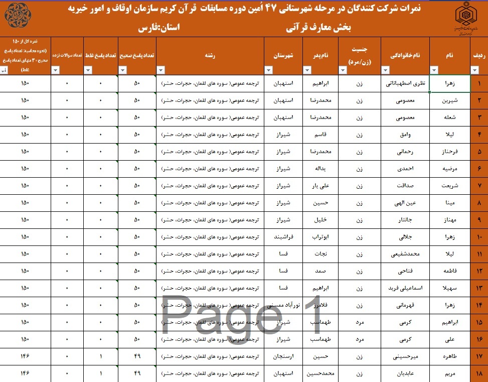اعلام نتایج چهل و هفتمین دوره مسابقات قرآن اوقاف در فارس