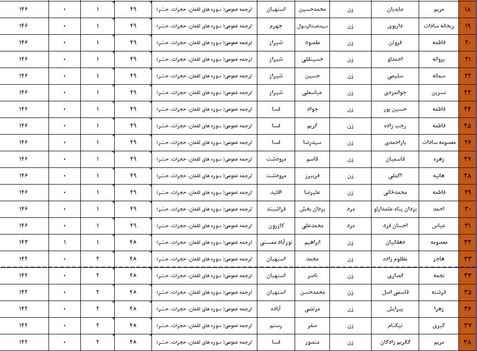اعلام نتایج چهل و هفتمین دوره مسابقات قرآن اوقاف در فارس