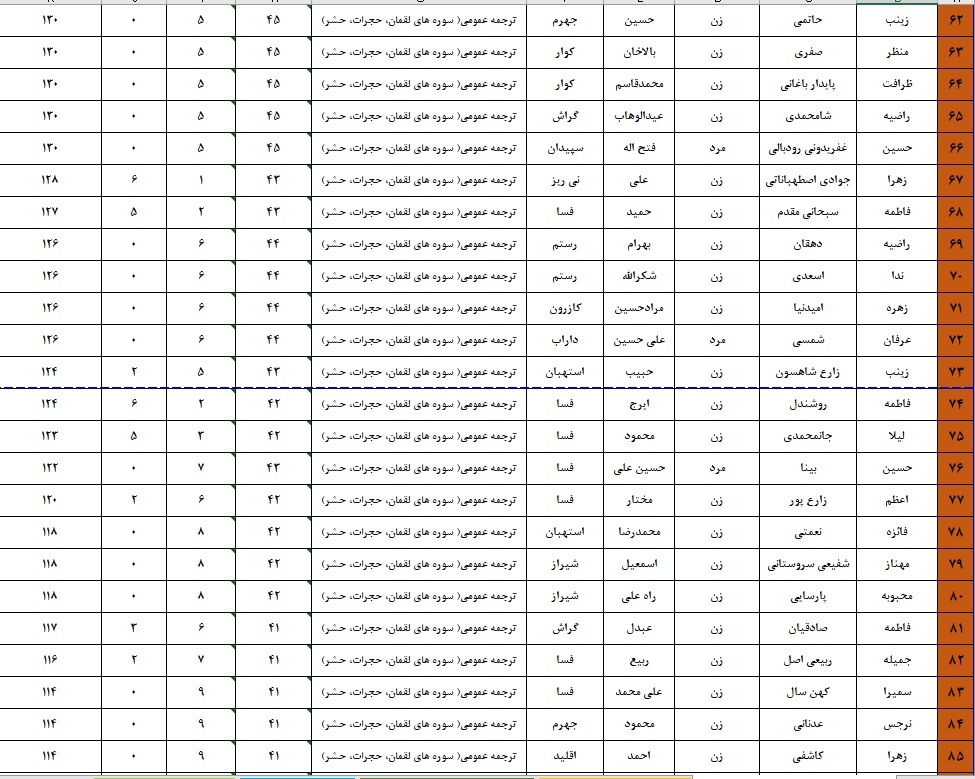 اعلام نتایج چهل و هفتمین دوره مسابقات قرآن اوقاف در فارس