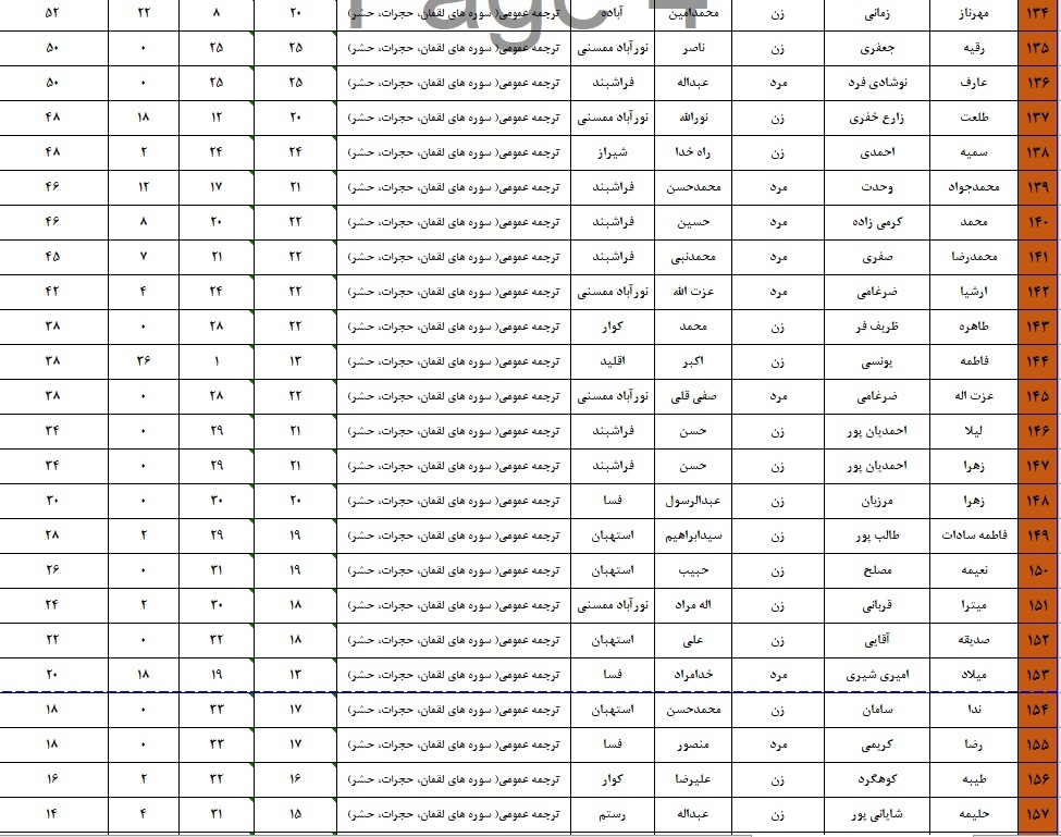 اعلام نتایج چهل و هفتمین دوره مسابقات قرآن اوقاف در فارس