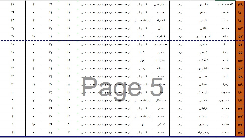 اعلام نتایج چهل و هفتمین دوره مسابقات قرآن اوقاف در فارس