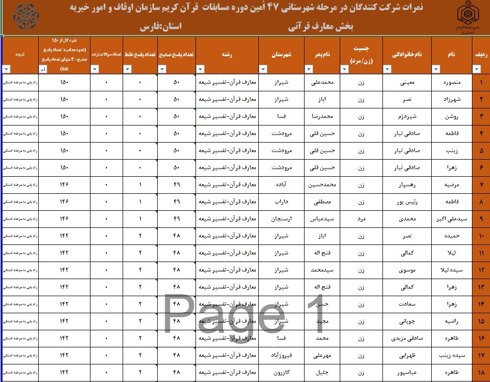 اعلام نتایج چهل و هفتمین دوره مسابقات قرآن اوقاف در فارس
