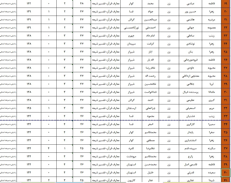 اعلام نتایج چهل و هفتمین دوره مسابقات قرآن اوقاف در فارس