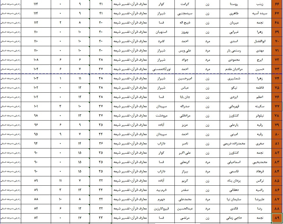اعلام نتایج چهل و هفتمین دوره مسابقات قرآن اوقاف در فارس