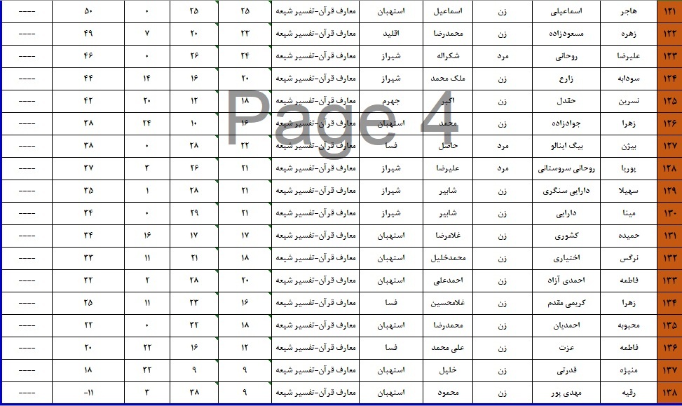 اعلام نتایج چهل و هفتمین دوره مسابقات قرآن اوقاف در فارس