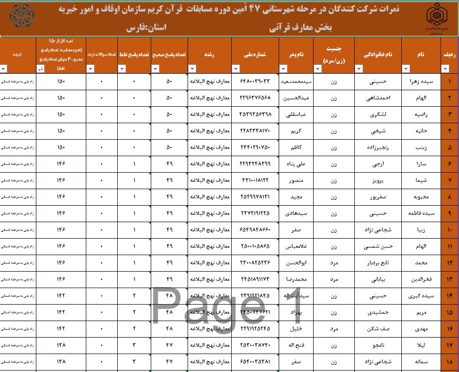 اعلام نتایج چهل و هفتمین دوره مسابقات قرآن اوقاف در فارس