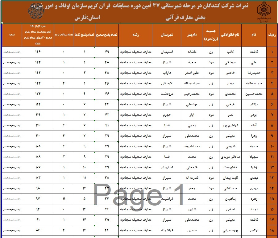 اعلام نتایج چهل و هفتمین دوره مسابقات قرآن اوقاف در فارس